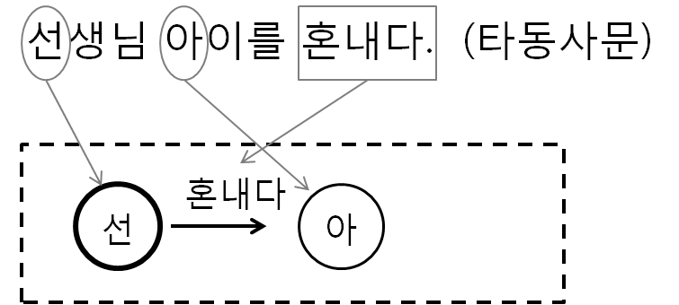타동사 모형(한국어).png