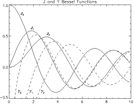 Bessel function 그래프.JPG